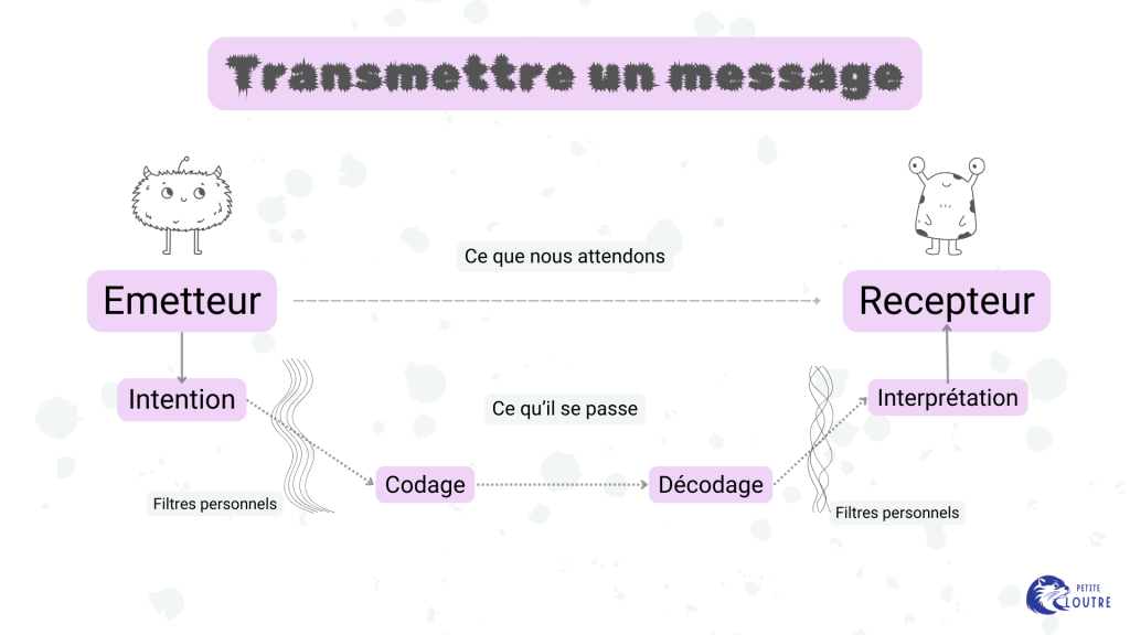 Schéma de communication : nous attendons que le message aille directement de l'emmetteur au recepteur, alors qu'en réalité, l'émetteur a une intention, qu'il code à travars ses filtres. Le recepteur a se propres filtres, qui l'amènent à décoder puis à interpréter