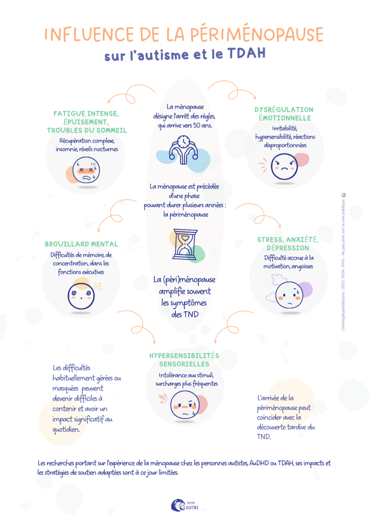 Infographie sur l'impact de la périménopause sur l'autisme et le TDAH, reprenant les informations principales de l'article et l'impact sur les personnes concernées.